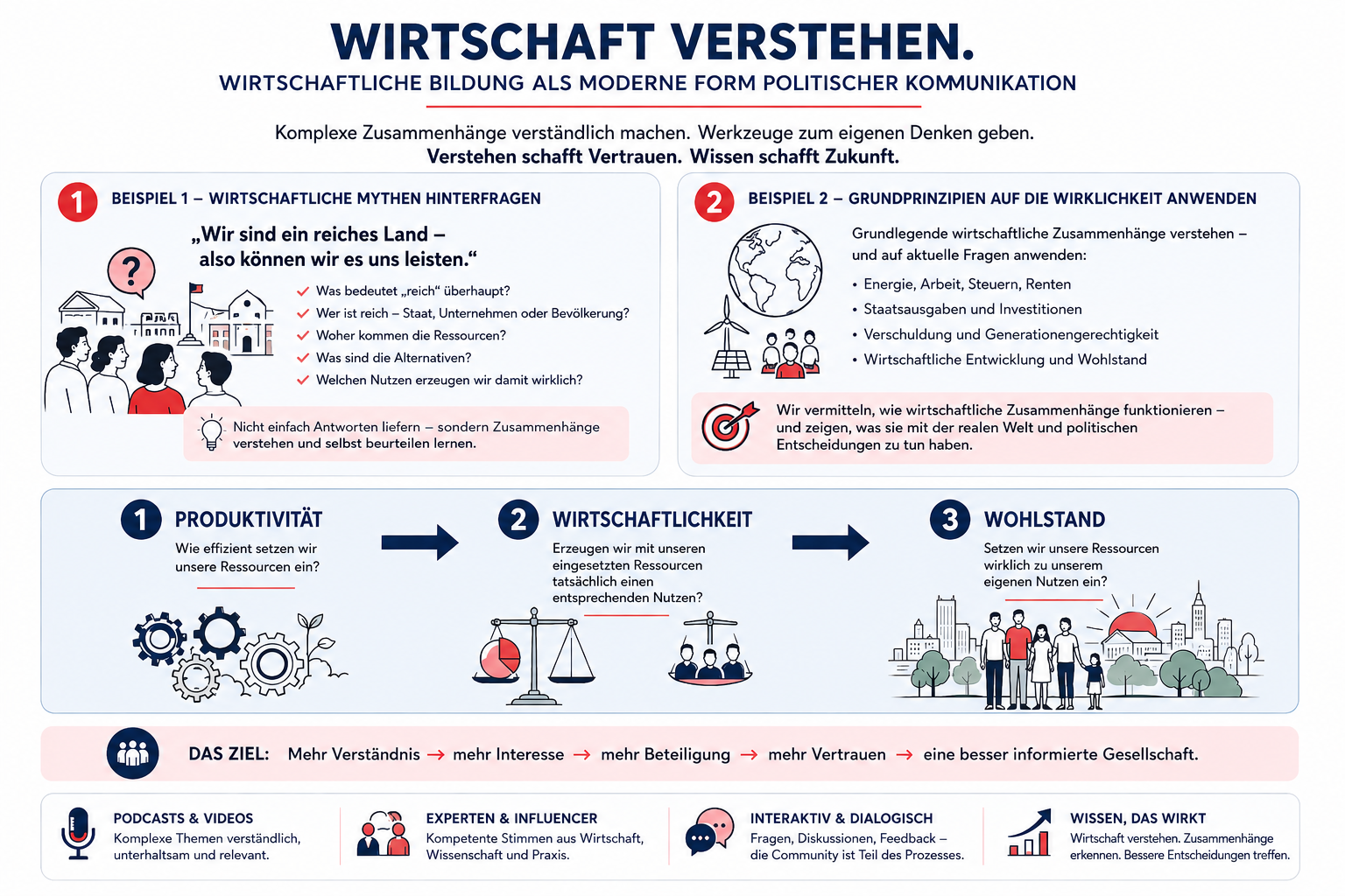 Wirtschaft Verstehen
